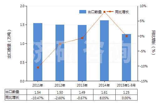 2011-2015年9月中國三氯化磷(HS28121043)出口量及增速統(tǒng)計